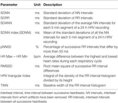 An Overview of Heart Rate Variability Metrics and Norms